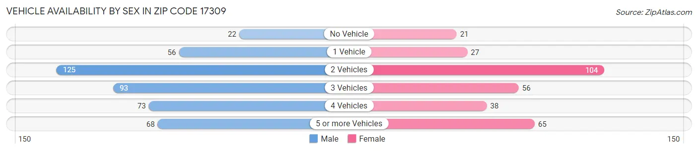 Vehicle Availability by Sex in Zip Code 17309