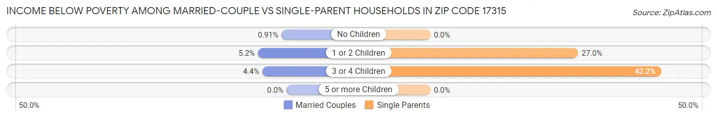 Income Below Poverty Among Married-Couple vs Single-Parent Households in Zip Code 17315