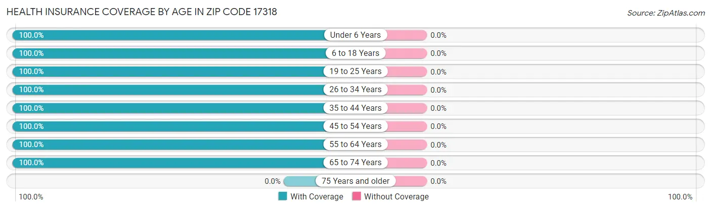 Health Insurance Coverage by Age in Zip Code 17318