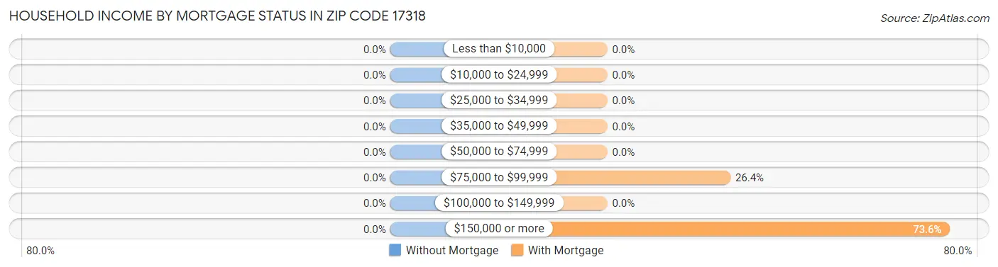 Household Income by Mortgage Status in Zip Code 17318