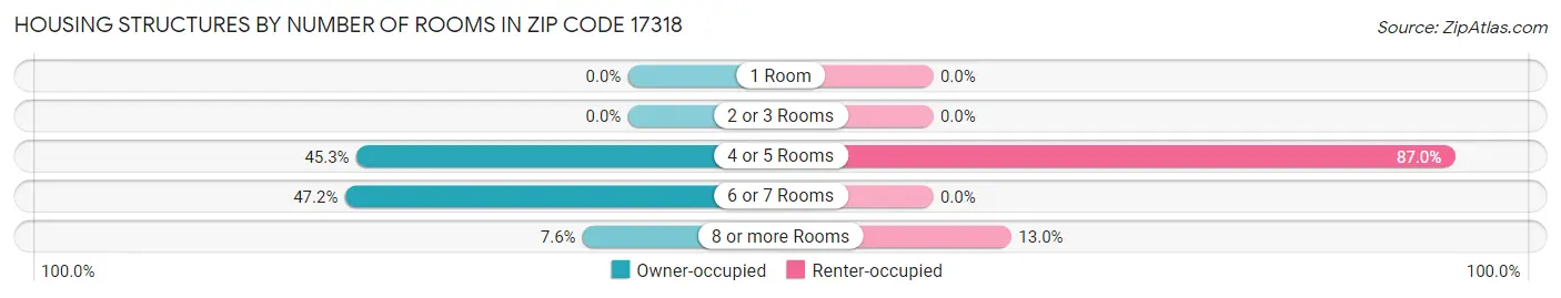 Housing Structures by Number of Rooms in Zip Code 17318