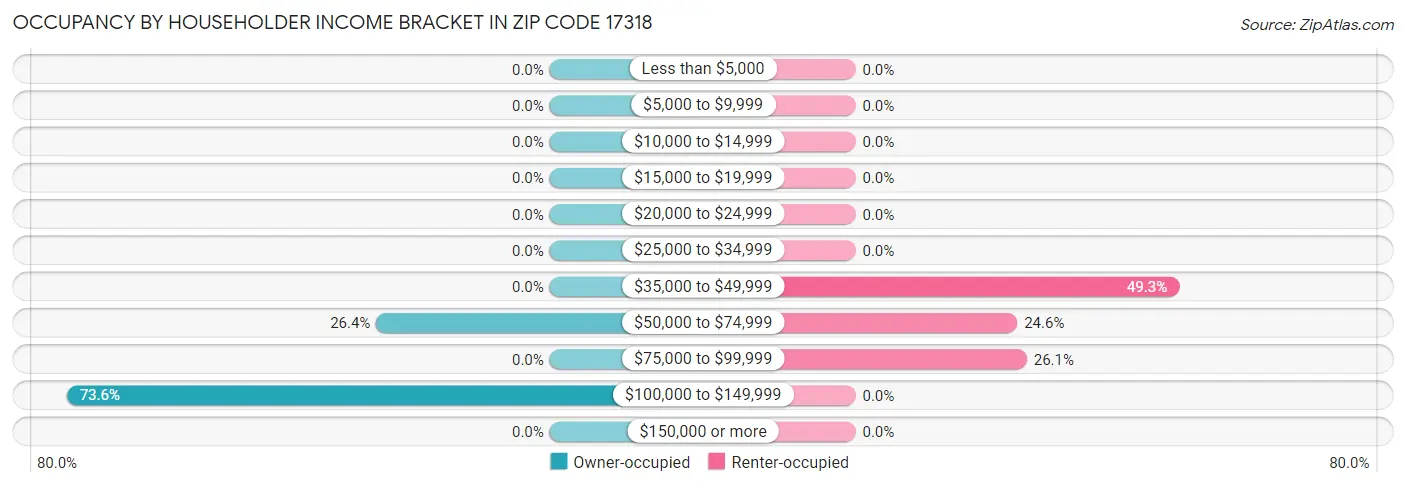 Occupancy by Householder Income Bracket in Zip Code 17318