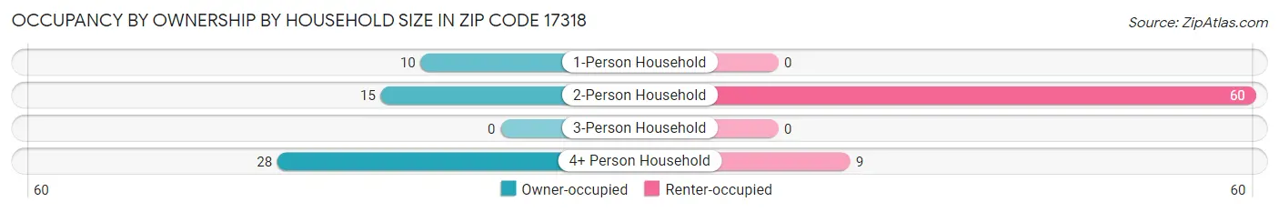 Occupancy by Ownership by Household Size in Zip Code 17318