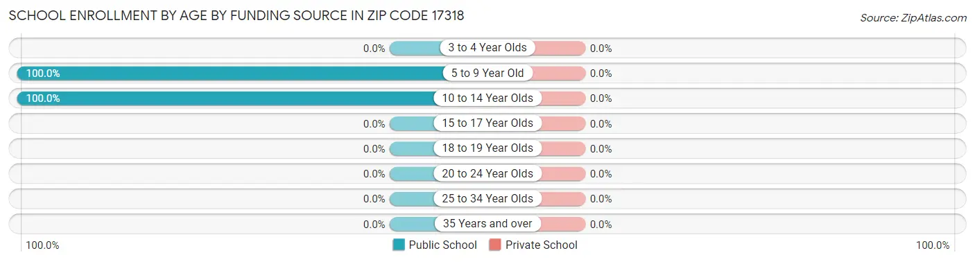 School Enrollment by Age by Funding Source in Zip Code 17318