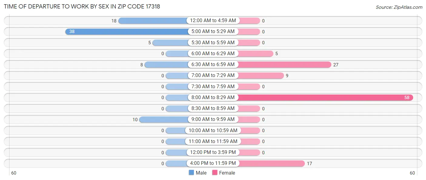 Time of Departure to Work by Sex in Zip Code 17318