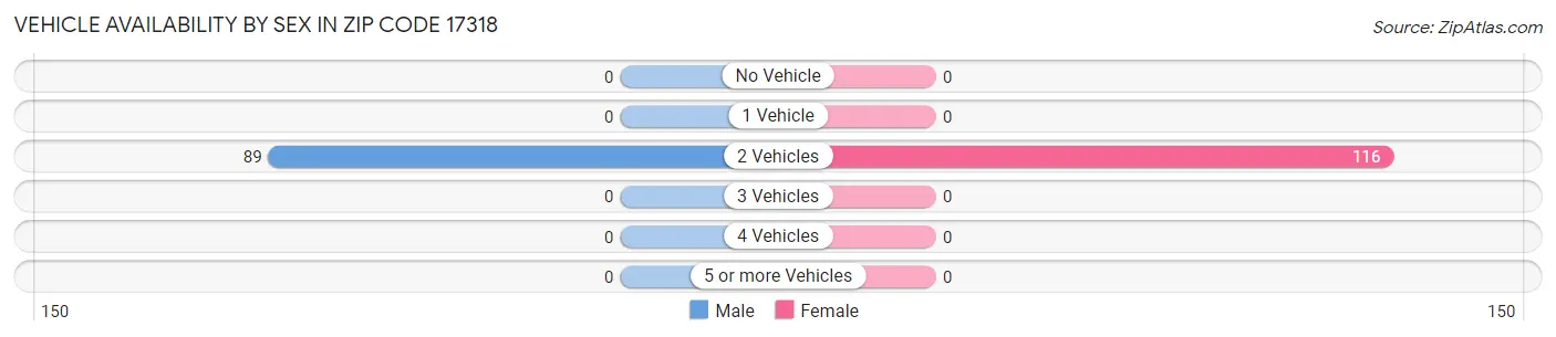 Vehicle Availability by Sex in Zip Code 17318