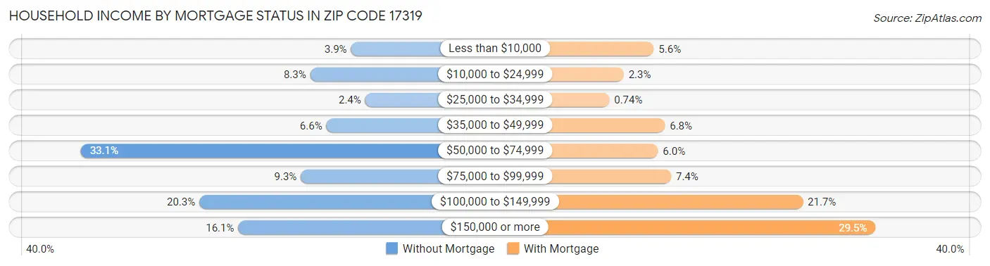 Household Income by Mortgage Status in Zip Code 17319