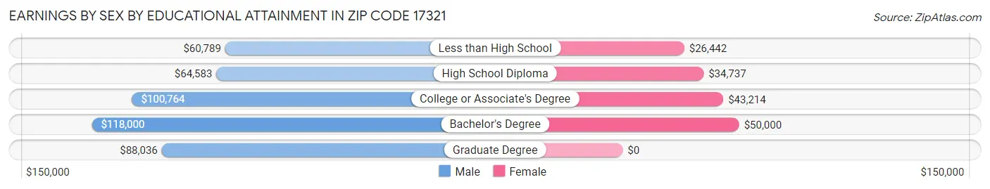 Earnings by Sex by Educational Attainment in Zip Code 17321