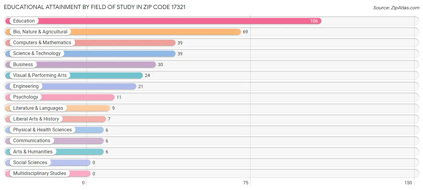 Educational Attainment by Field of Study in Zip Code 17321