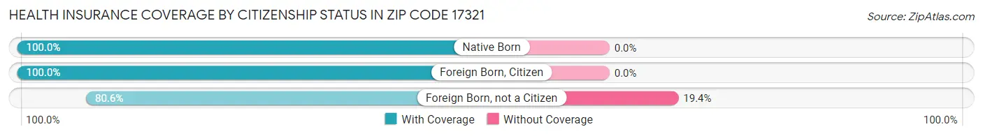 Health Insurance Coverage by Citizenship Status in Zip Code 17321