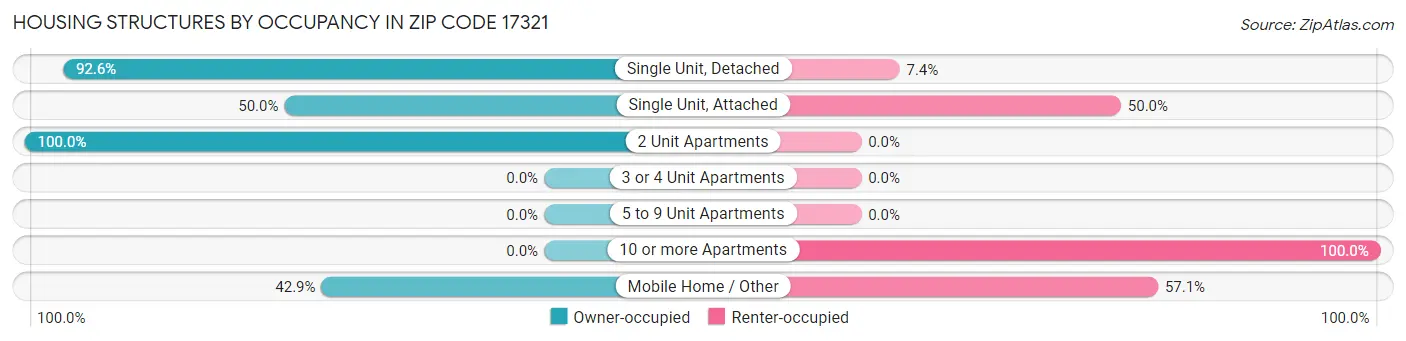 Housing Structures by Occupancy in Zip Code 17321