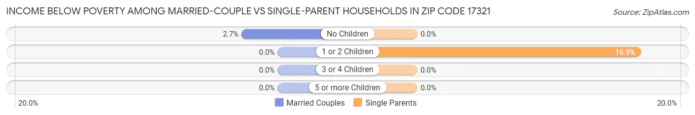 Income Below Poverty Among Married-Couple vs Single-Parent Households in Zip Code 17321