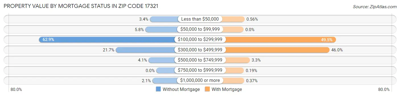 Property Value by Mortgage Status in Zip Code 17321