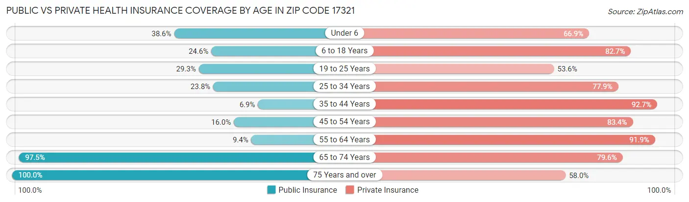 Public vs Private Health Insurance Coverage by Age in Zip Code 17321