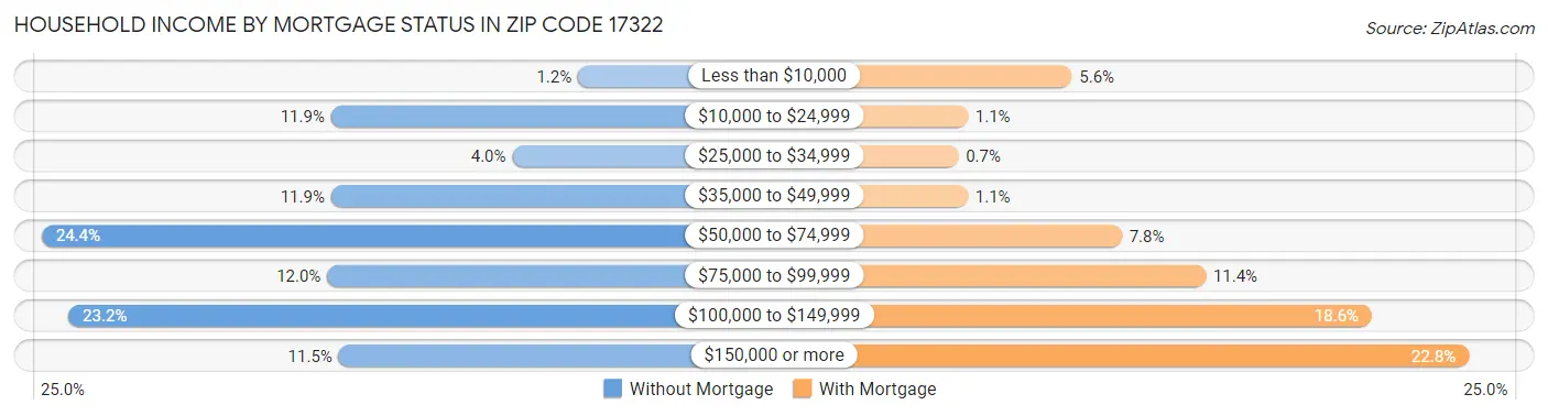Household Income by Mortgage Status in Zip Code 17322