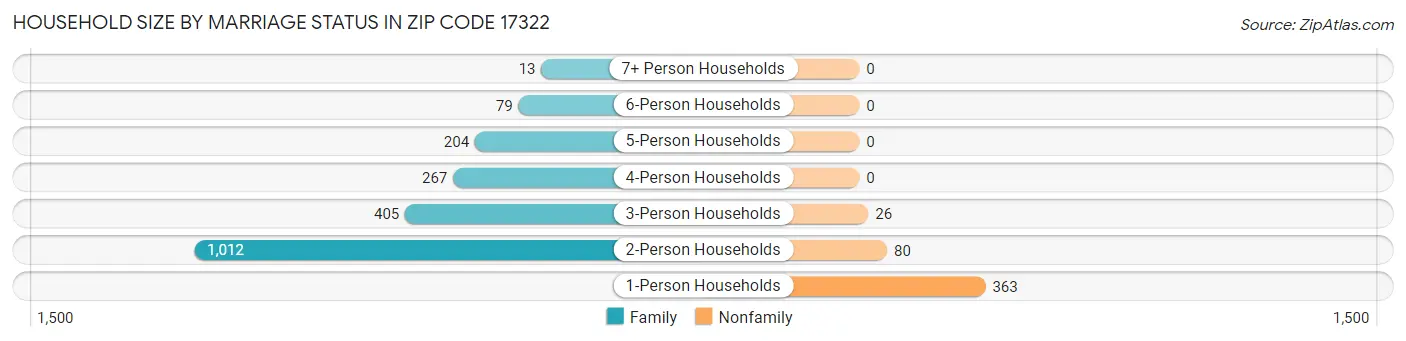 Household Size by Marriage Status in Zip Code 17322