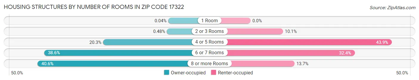 Housing Structures by Number of Rooms in Zip Code 17322