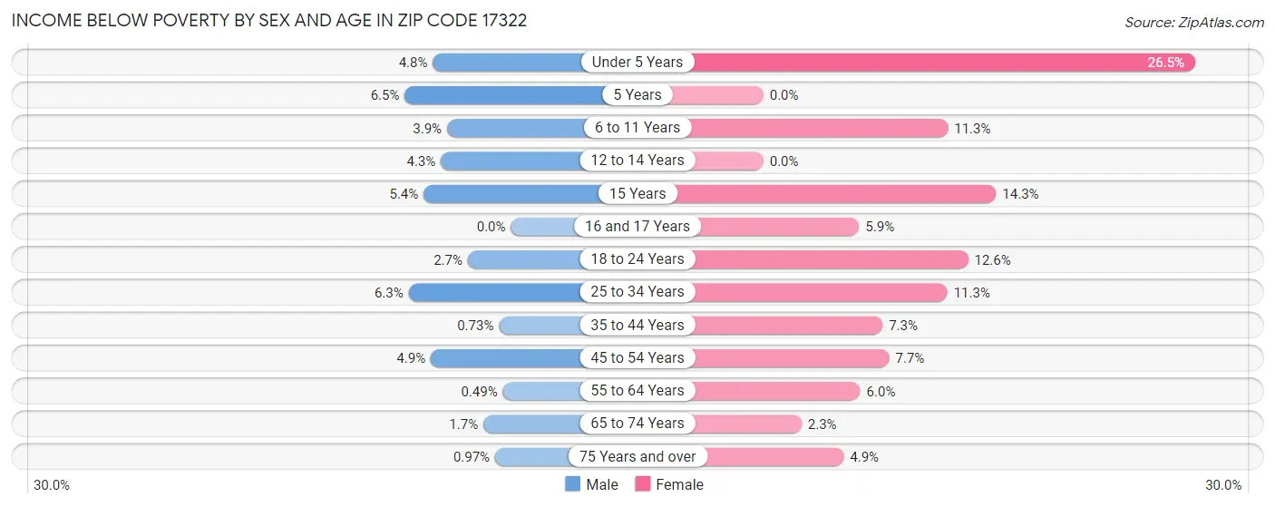 Income Below Poverty by Sex and Age in Zip Code 17322