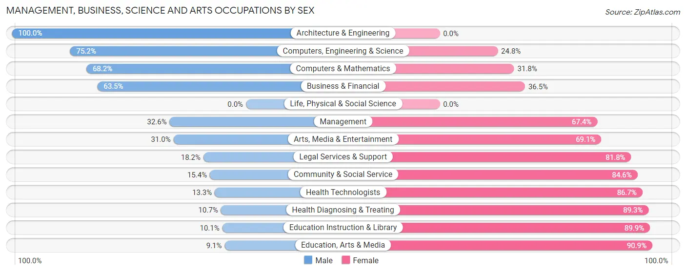 Management, Business, Science and Arts Occupations by Sex in Zip Code 17322