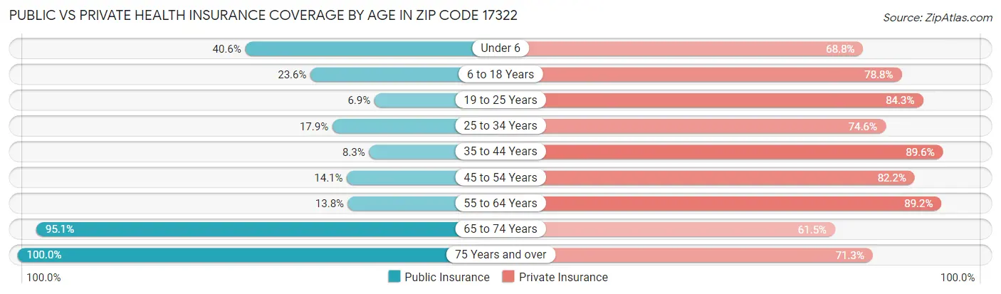 Public vs Private Health Insurance Coverage by Age in Zip Code 17322