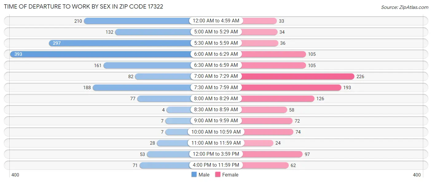 Time of Departure to Work by Sex in Zip Code 17322