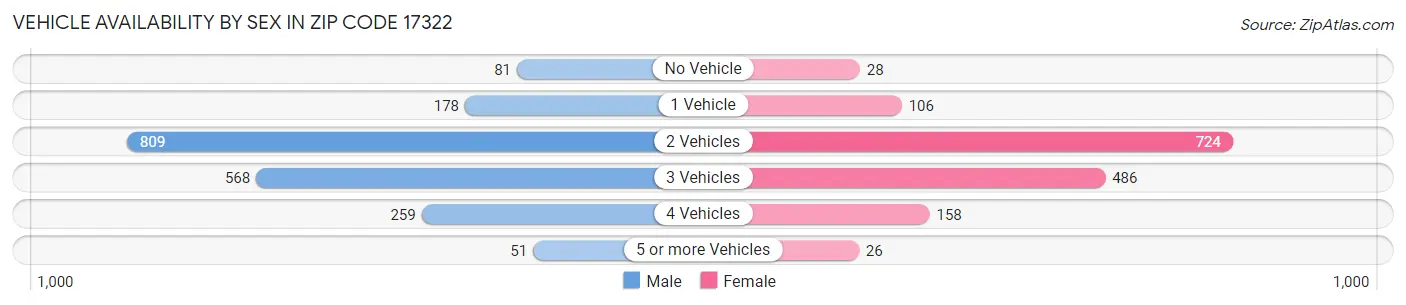 Vehicle Availability by Sex in Zip Code 17322