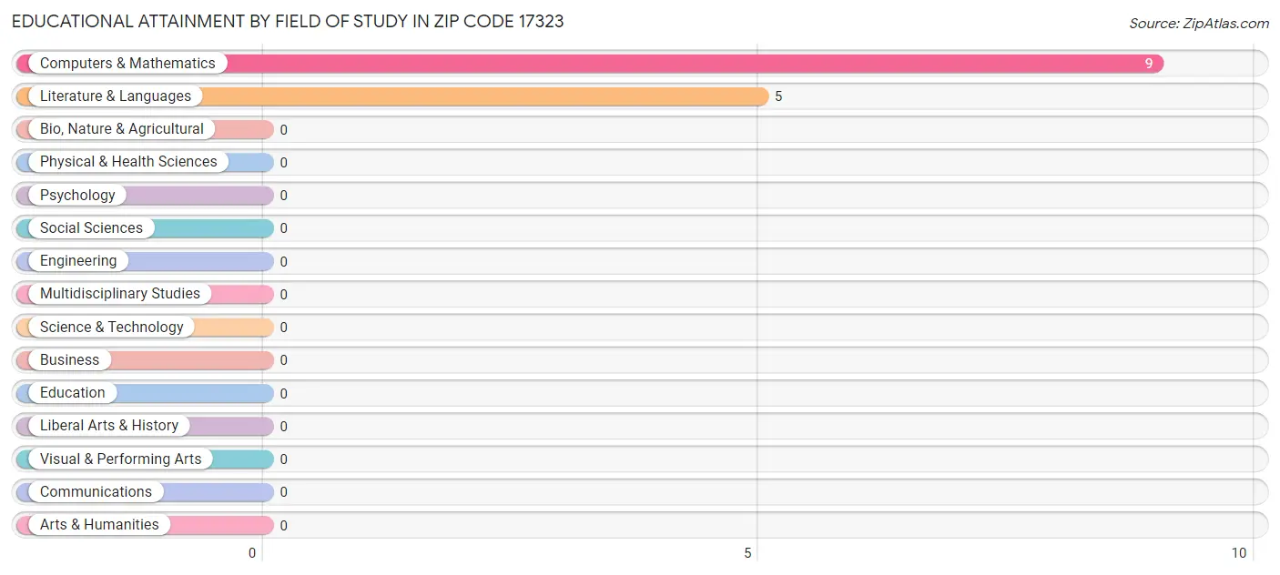 Educational Attainment by Field of Study in Zip Code 17323