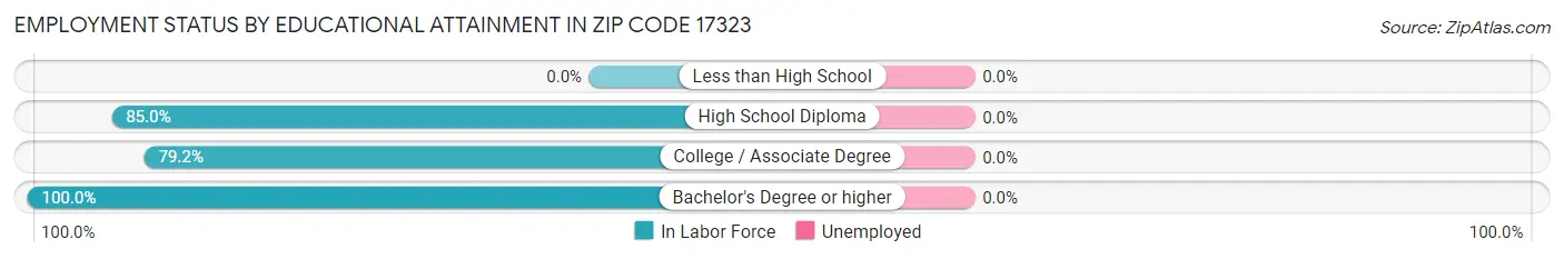 Employment Status by Educational Attainment in Zip Code 17323