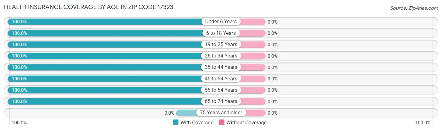 Health Insurance Coverage by Age in Zip Code 17323