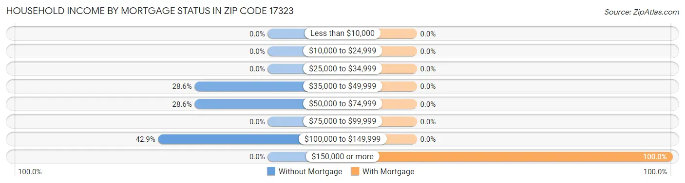 Household Income by Mortgage Status in Zip Code 17323