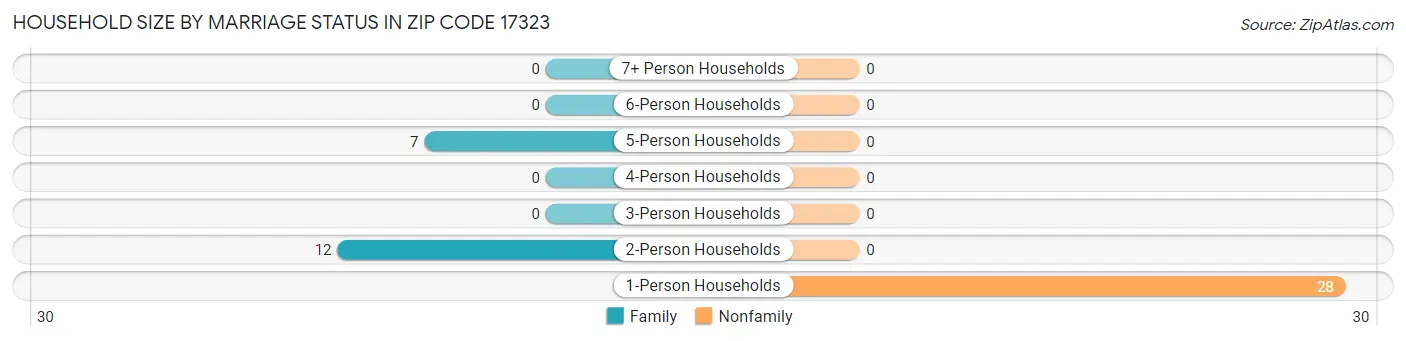 Household Size by Marriage Status in Zip Code 17323