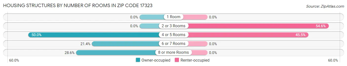 Housing Structures by Number of Rooms in Zip Code 17323