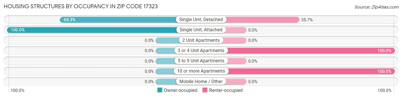 Housing Structures by Occupancy in Zip Code 17323