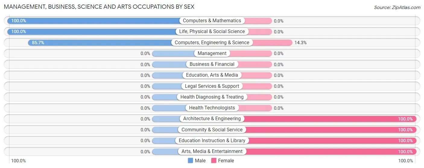 Management, Business, Science and Arts Occupations by Sex in Zip Code 17323