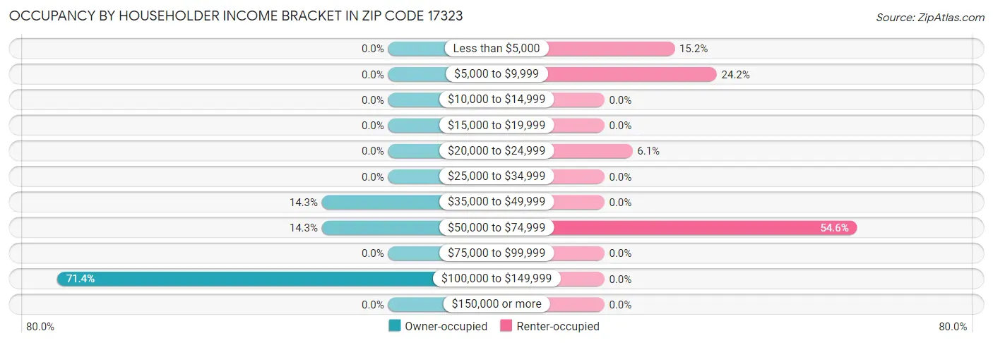 Occupancy by Householder Income Bracket in Zip Code 17323