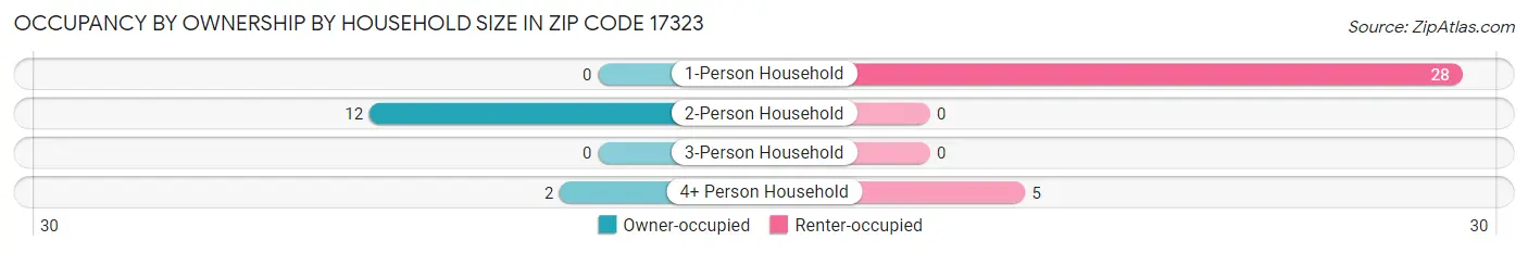 Occupancy by Ownership by Household Size in Zip Code 17323