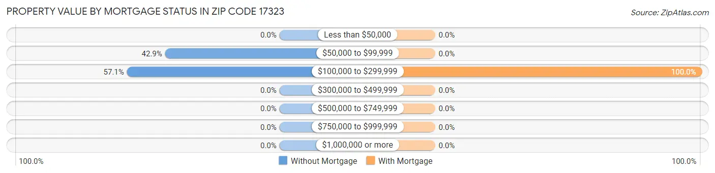 Property Value by Mortgage Status in Zip Code 17323