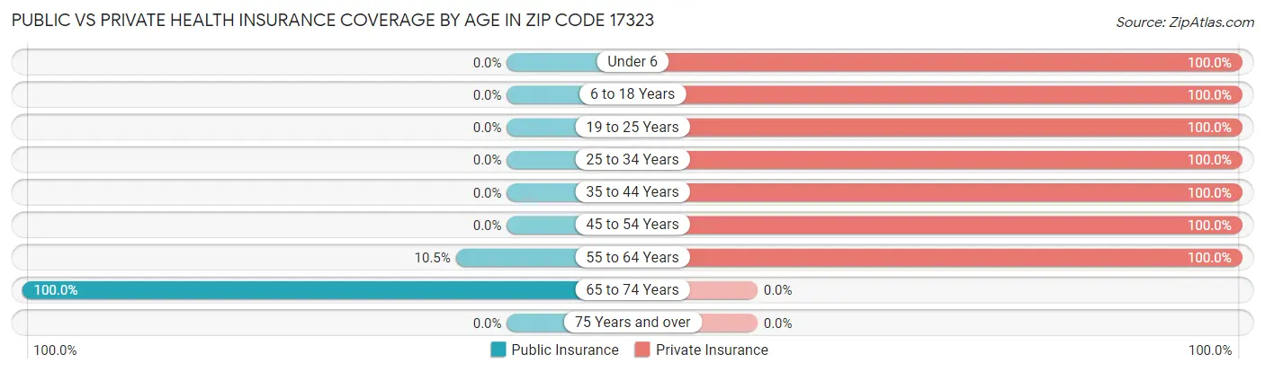 Public vs Private Health Insurance Coverage by Age in Zip Code 17323