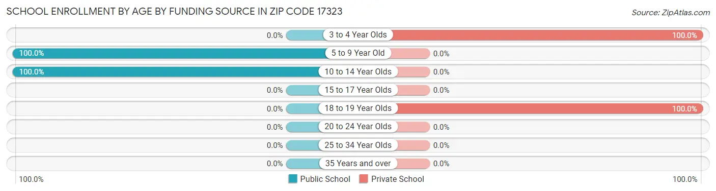 School Enrollment by Age by Funding Source in Zip Code 17323