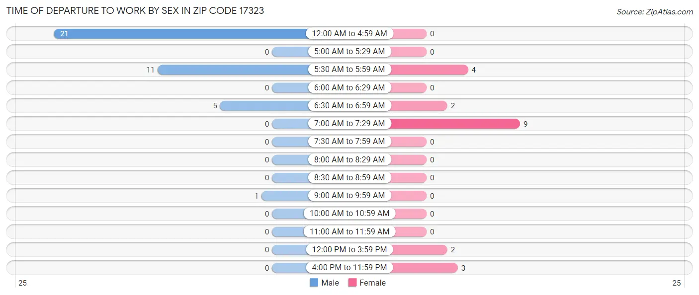 Time of Departure to Work by Sex in Zip Code 17323