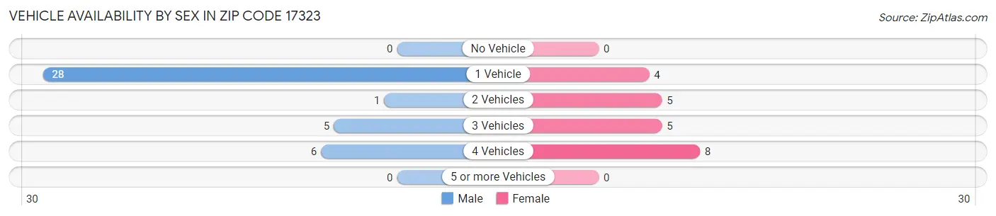Vehicle Availability by Sex in Zip Code 17323