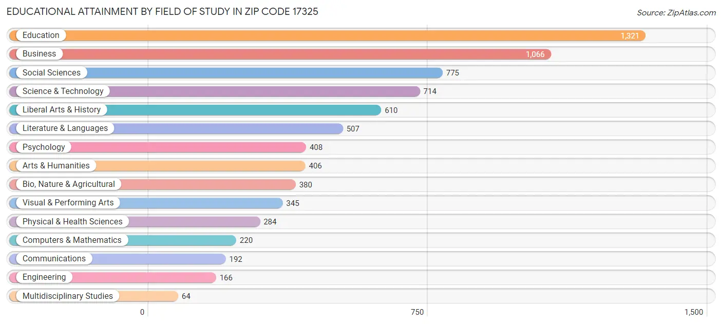 Educational Attainment by Field of Study in Zip Code 17325