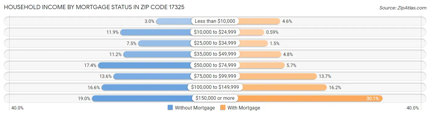 Household Income by Mortgage Status in Zip Code 17325