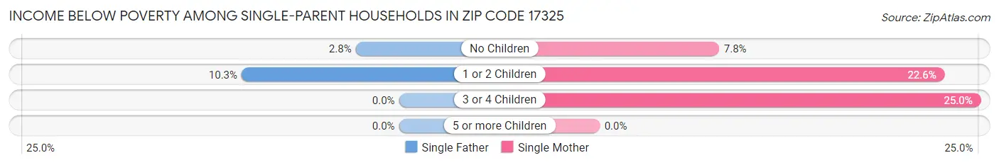 Income Below Poverty Among Single-Parent Households in Zip Code 17325