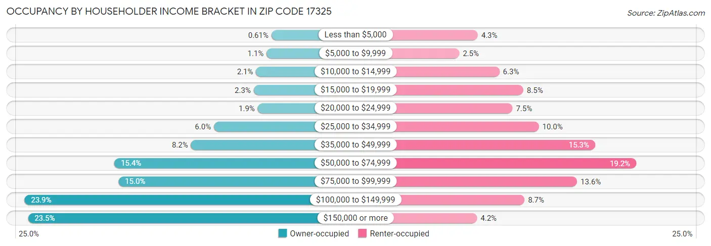 Occupancy by Householder Income Bracket in Zip Code 17325