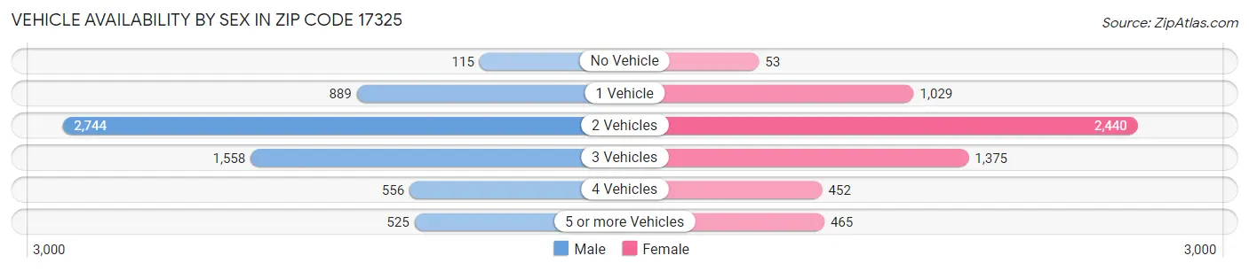 Vehicle Availability by Sex in Zip Code 17325