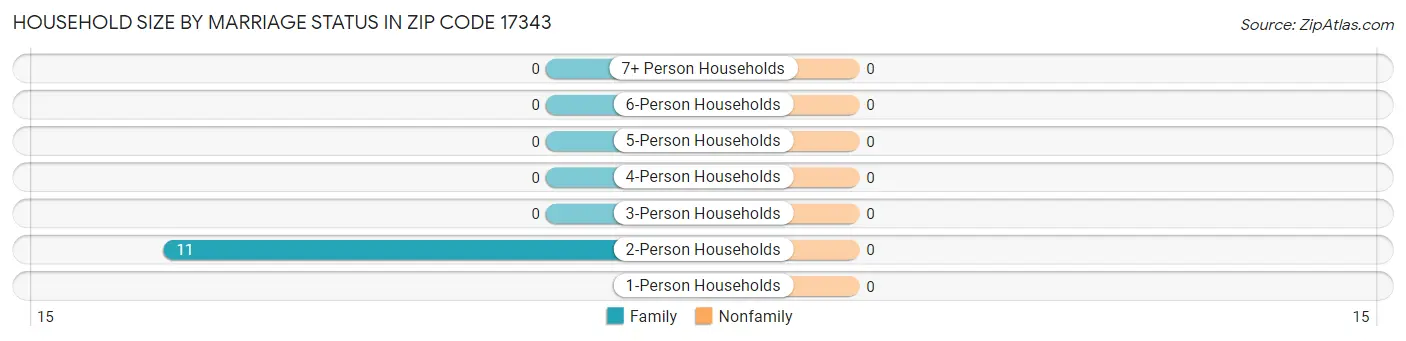 Household Size by Marriage Status in Zip Code 17343