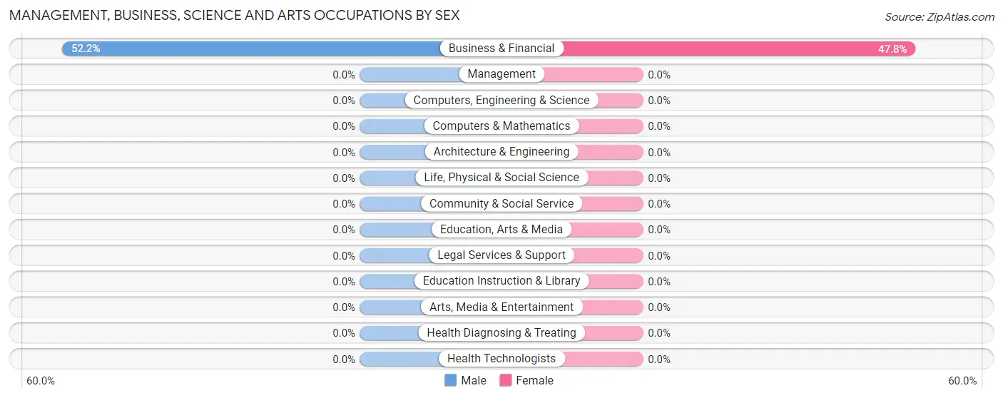 Management, Business, Science and Arts Occupations by Sex in Zip Code 17343
