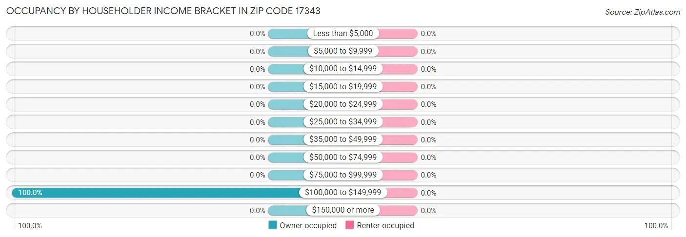 Occupancy by Householder Income Bracket in Zip Code 17343