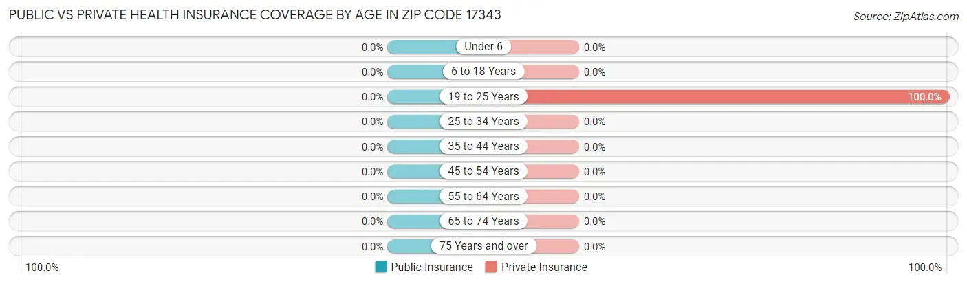 Public vs Private Health Insurance Coverage by Age in Zip Code 17343